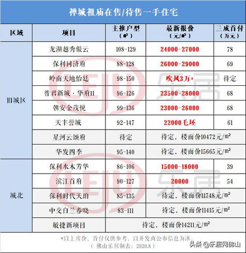 1.3萬起 最高破3萬 最新禪城區房價地圖 看你買得起哪里
