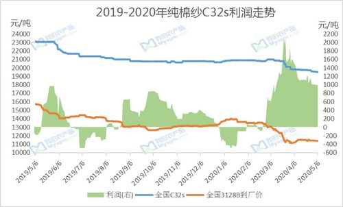 6日純棉32s利潤(rùn)走勢(shì)監(jiān)測(cè)