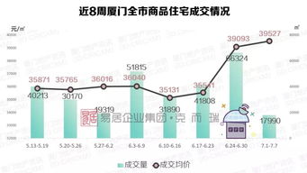 廈門商品住宅成交慘遭滑鐵盧 房?jī)r(jià)緊逼4萬(wàn) ㎡