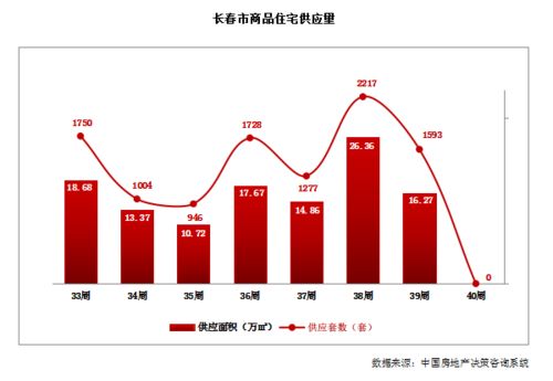 房價直擊 長春新房均價7923元 ㎡ 商品住宅成交套數(shù)約727套