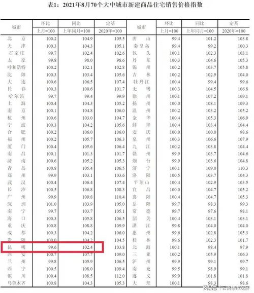 幾經(jīng)波動后,昆明樓市現(xiàn)狀如何 來看看這些數(shù)據(jù)