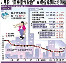 全國房價漲幅繼續(xù)回落 商品住宅平均價回落明顯是主因