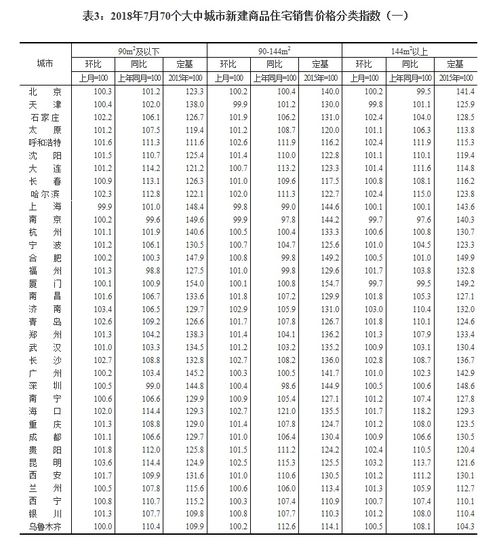 7月70城房價 一二線城市新建商品住宅價格環(huán)比漲幅回落