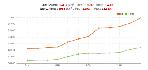 【濟南】市場 :房價走勢:2015年10大城市房價走勢圖一覽 2016年房價還會漲嗎?