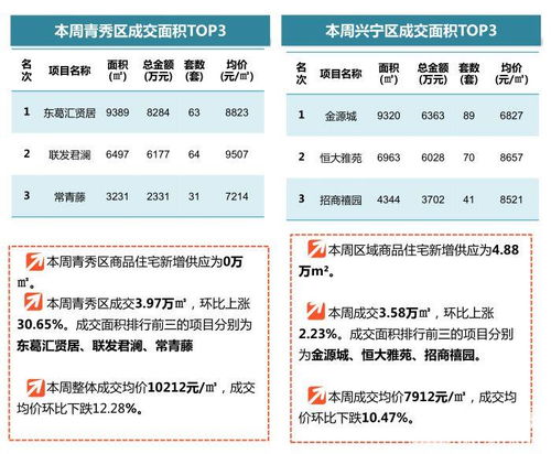 一周房價回顧 商品住宅均價8469元/㎡，環(huán)比下降4.89%