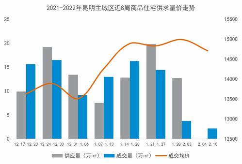 昆明房地產市場面臨調整，房企銷售額及成交均價雙雙下滑