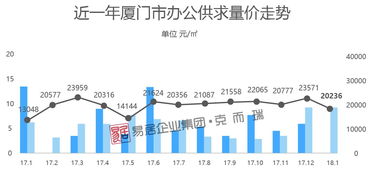 1月廈門商品住宅成交量三連跌，房價平穩上行引關注