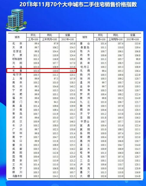 70城最新房?jī)r(jià)觀(guān)察 17城二手房?jī)r(jià)格回落，長(zhǎng)春樓市走勢(shì)分析