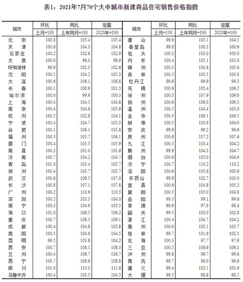 7月70城房價整體漲幅收窄，二手房價格調整幅度超新房